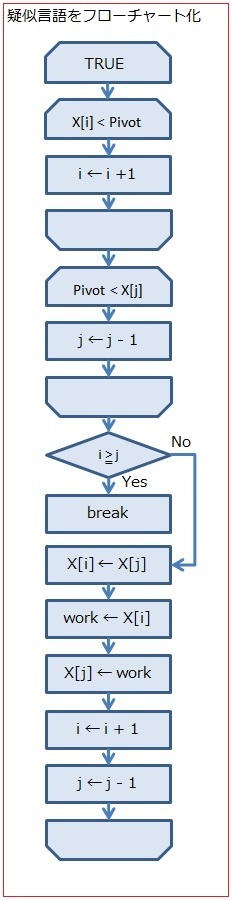 基本情報技術者試験の難問 擬似言語が必ずできるようになる勉強方法