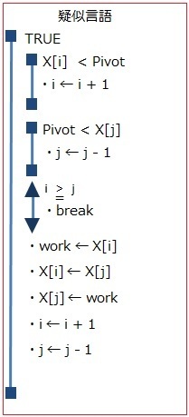 基本情報技術者試験の難問 擬似言語が必ずできるようになる勉強方法